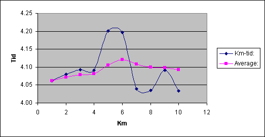 Diagramobjekt Chart 1