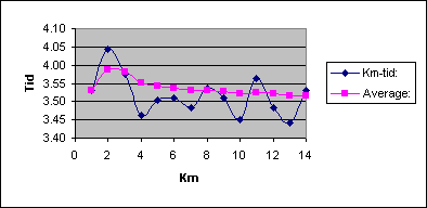 Diagramobjekt Chart 1