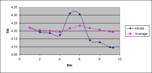 Diagramobjekt Chart 1