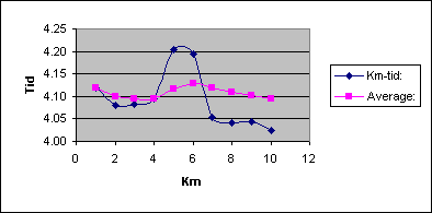 Diagramobjekt Chart 1