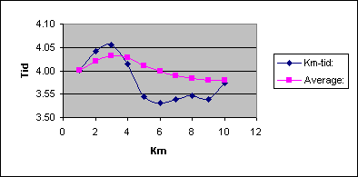 Diagramobjekt Chart 1