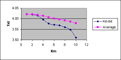 Diagramobjekt Chart 1
