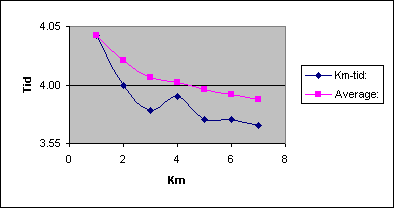 Diagramobjekt Chart 1