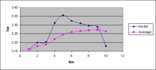 Diagramobjekt Chart 1