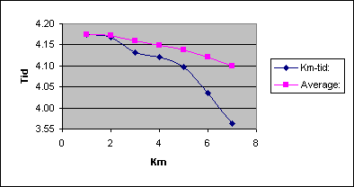 Diagramobjekt Chart 1