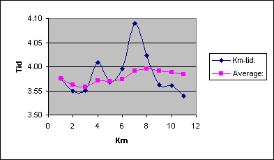 Diagramobjekt Chart 1