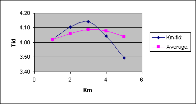 Diagramobjekt Chart 1