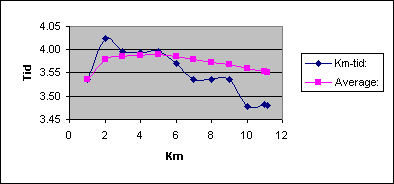 Diagramobjekt Chart 1