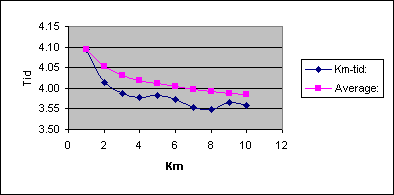 Diagramobjekt Chart 1