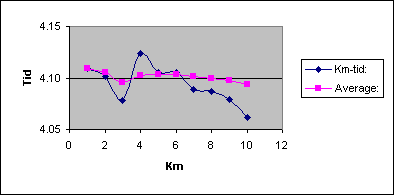 Diagramobjekt Chart 1