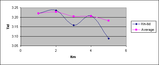 Diagramobjekt Chart 1