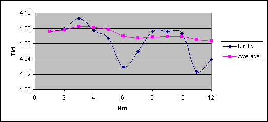 Diagramobjekt Chart 1