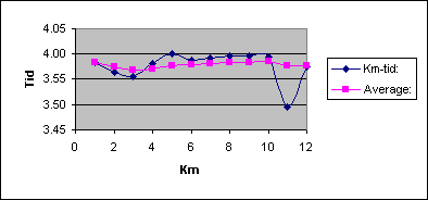Diagramobjekt Chart 1