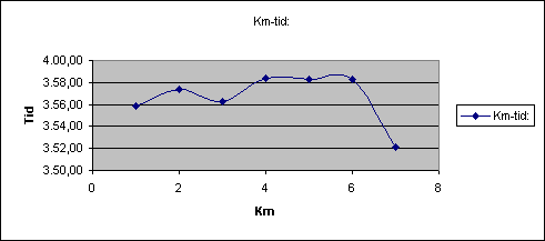 Diagramobjekt Km-tid: