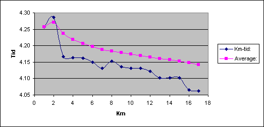 Diagramobjekt Chart 1